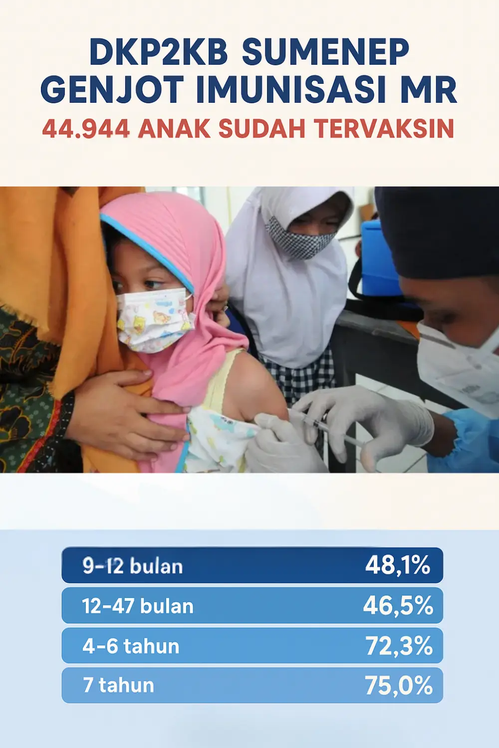 Ilustrasi tenaga kesehatan memberikan imunisasi MR kepada anak di Kabupaten Sumenep, disertai data capaian cakupan imunisasi per kelompok usia.