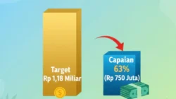 Grafik ilustrasi capaian PAD wisata Sumenep yang baru 63 persen dari target Rp 1,18 miliar, menampilkan ikon pantai dan museum.