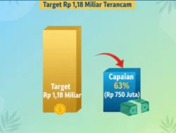 Target Rp 1,18 Miliar Terancam, PAD Wisata Sumenep Baru 63 Persen