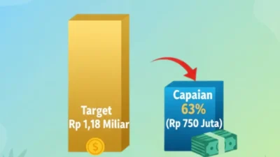 Target Rp 1,18 Miliar Terancam, PAD Wisata Sumenep Baru 63 Persen